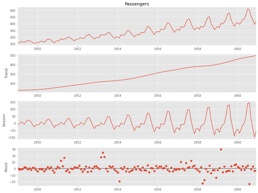 (Python編) 時系列データをサクッとSTLでトレンド・季節性に分解