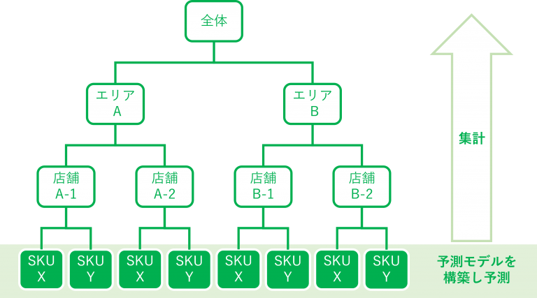 第283話｜階層時系列データと予測モデル構築 – セールスアナリティクス