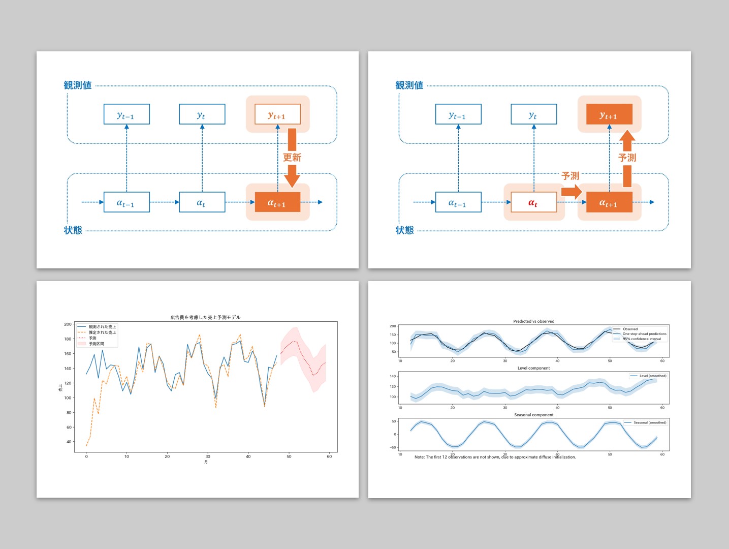 Pythonによるビジネス予測に活かす「状態空間モデル」の基礎と実装例