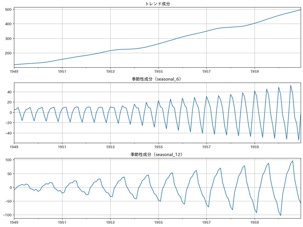 時系列の「複数の季節成分」を分解するMSTL分解（Python版）