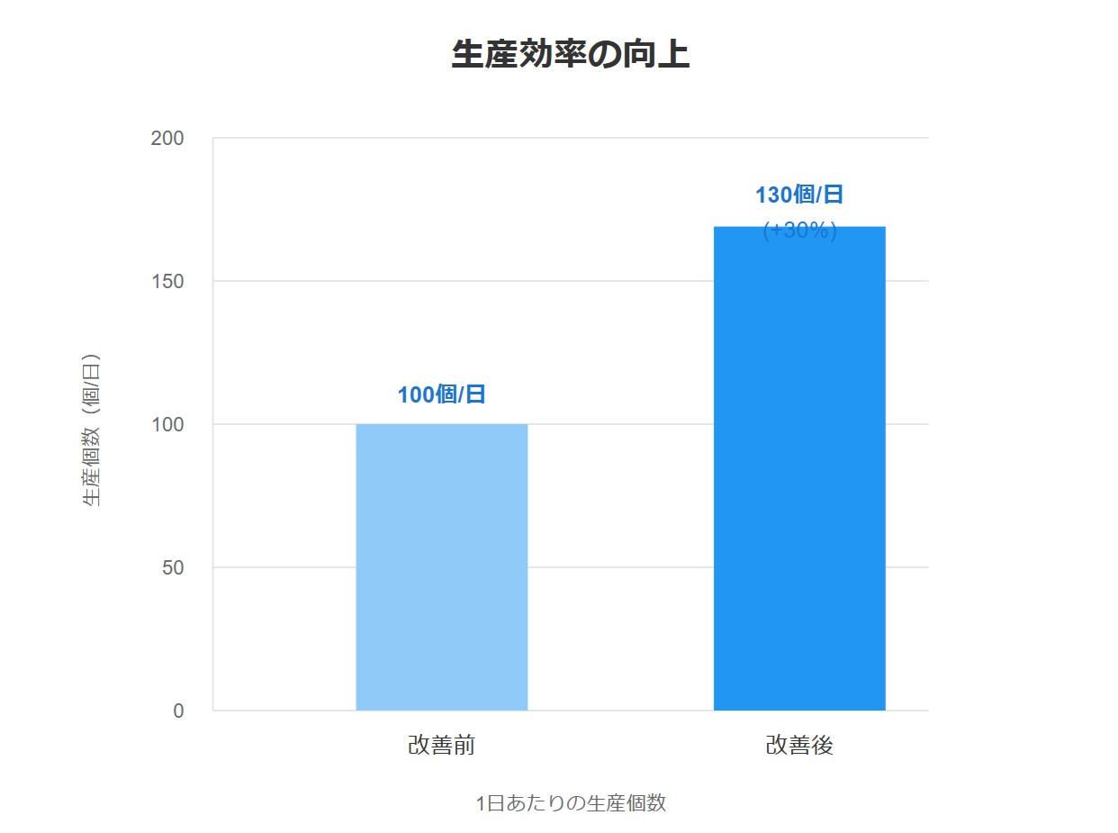 第414話｜中小製造業の生産効率を30%改善したデータ分析！ 現場改善の手順とポイント