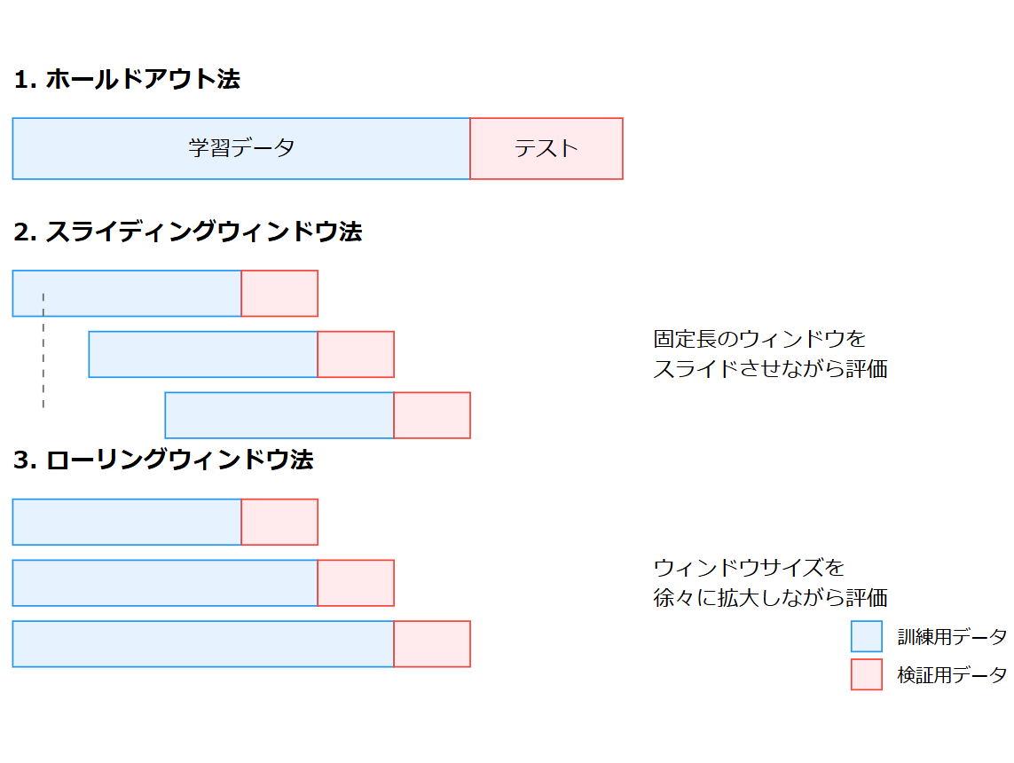 時系列データのホールドアウト法とクロスバリデーション