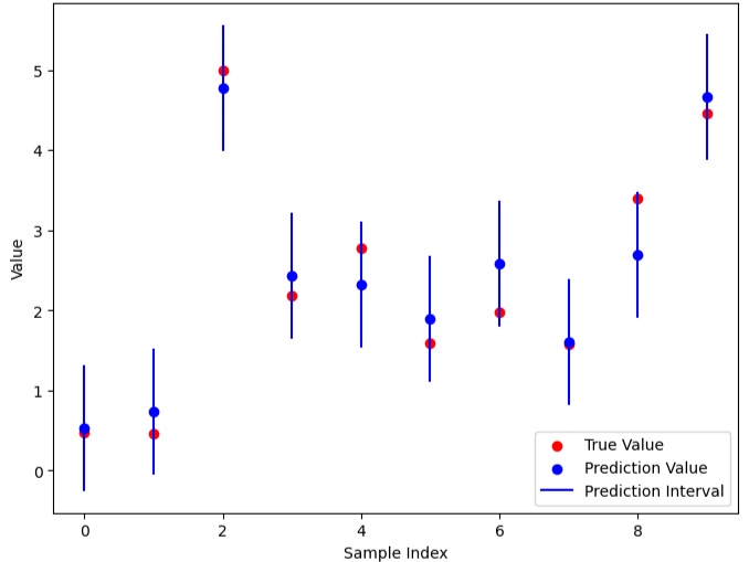 より安定した機械学習モデルの予測区間を求める<br>cross-conformal-predictionをPythonで実施してみよう